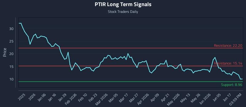 PTIR Long Term Analysis for June 23 2026 PTIR Long Term Analysis for June 23 2026
