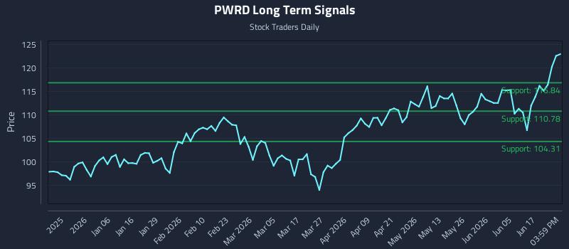 PWRD Long Term Analysis for June 23 2026 PWRD Long Term Analysis for June 23 2026