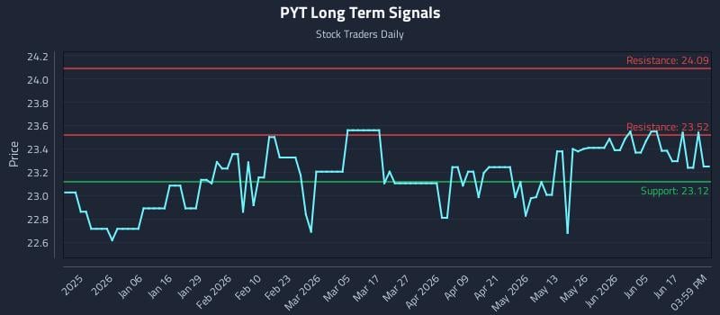 PYT Long Term Analysis for June 23 2026 PYT Long Term Analysis for June 23 2026