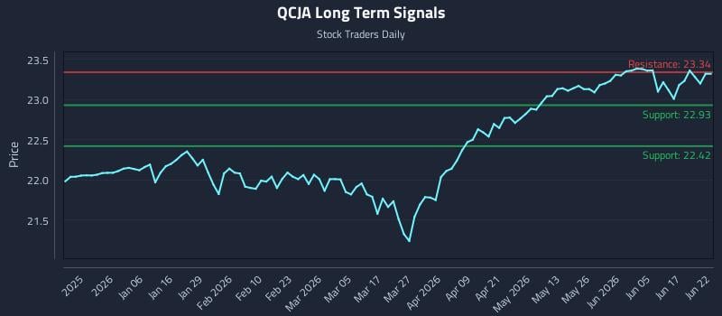 QCJA Long Term Analysis for June 23 2026