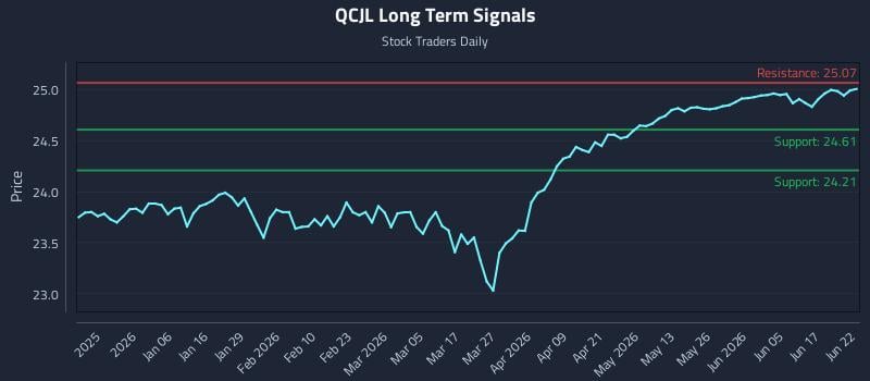 QCJL Long Term Analysis for June 23 2026 QCJL Long Term Analysis for June 23 2026