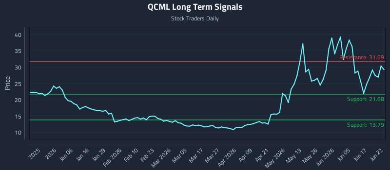 QCML Long Term Analysis for June 23 2026 QCML Long Term Analysis for June 23 2026
