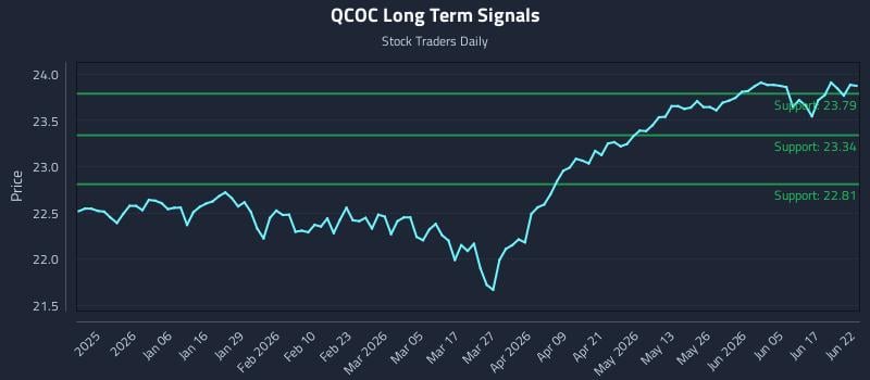 QCOC Long Term Analysis for June 23 2026 QCOC Long Term Analysis for June 23 2026