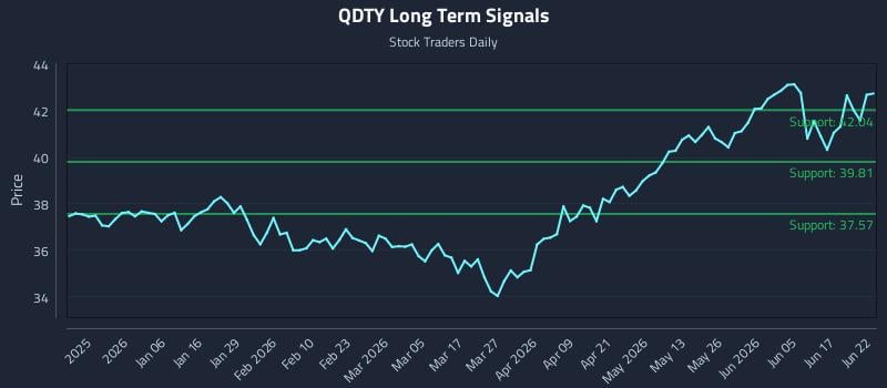 QDTY Long Term Analysis for June 23 2026 QDTY Long Term Analysis for June 23 2026