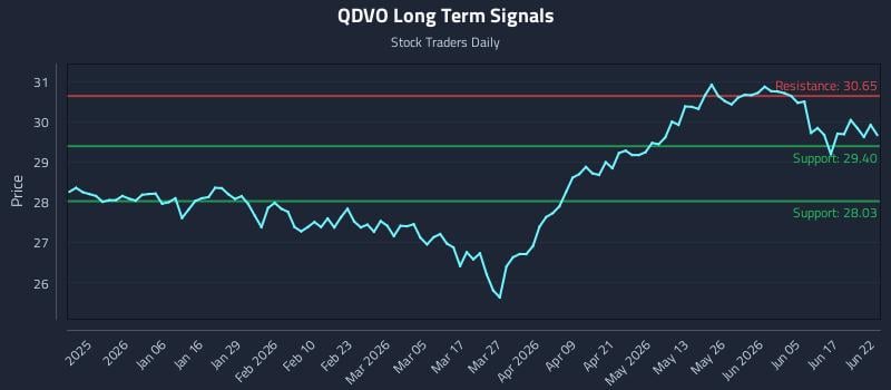 QDVO Long Term Analysis for June 23 2026 QDVO Long Term Analysis for June 23 2026