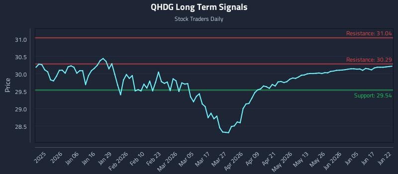QHDG Long Term Analysis for June 23 2026
