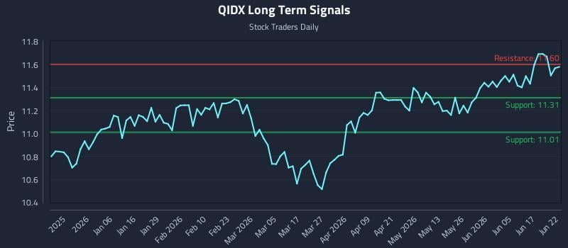 QIDX Long Term Analysis for June 23 2026