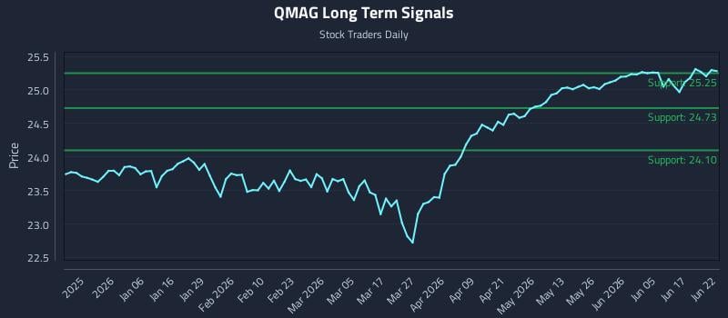 QMAG Long Term Analysis for June 23 2026 QMAG Long Term Analysis for June 23 2026