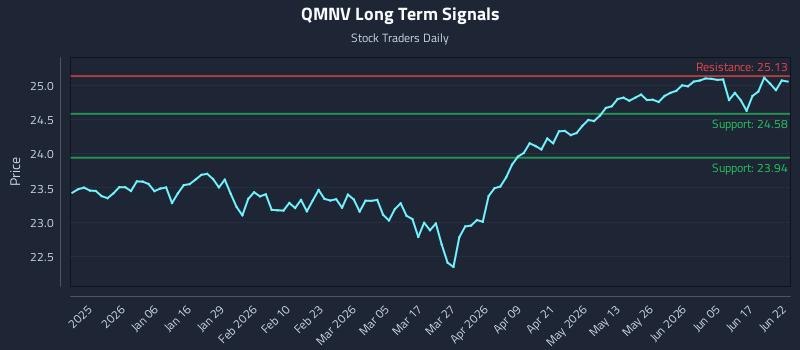 QMNV Long Term Analysis for June 23 2026 QMNV Long Term Analysis for June 23 2026