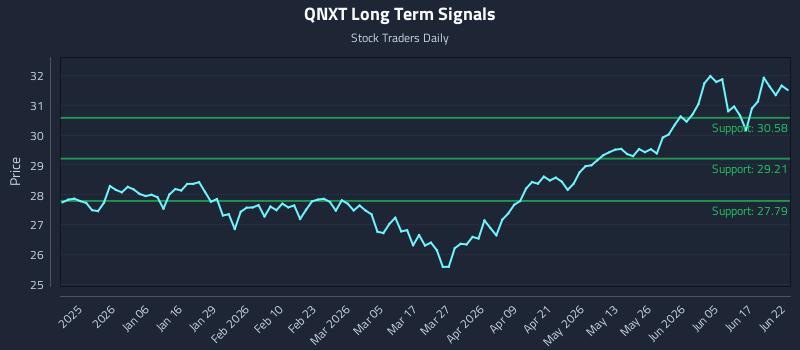 QNXT Long Term Analysis for June 23 2026