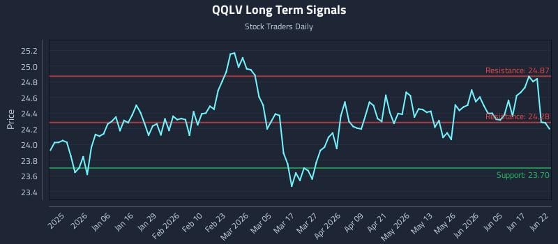 QQLV Long Term Analysis for June 23 2026 QQLV Long Term Analysis for June 23 2026