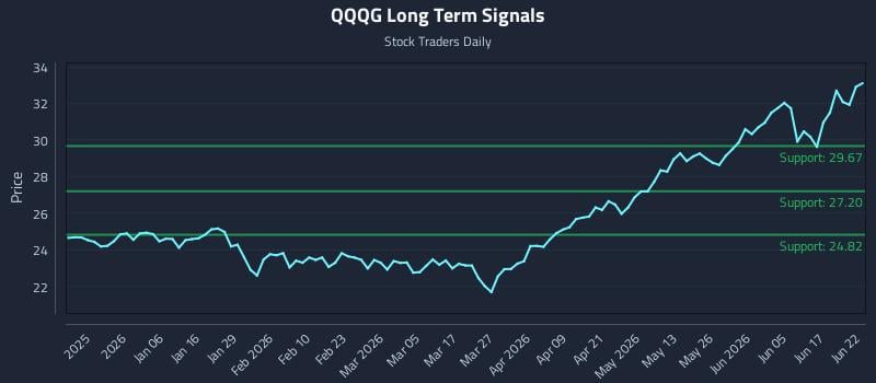QQQG