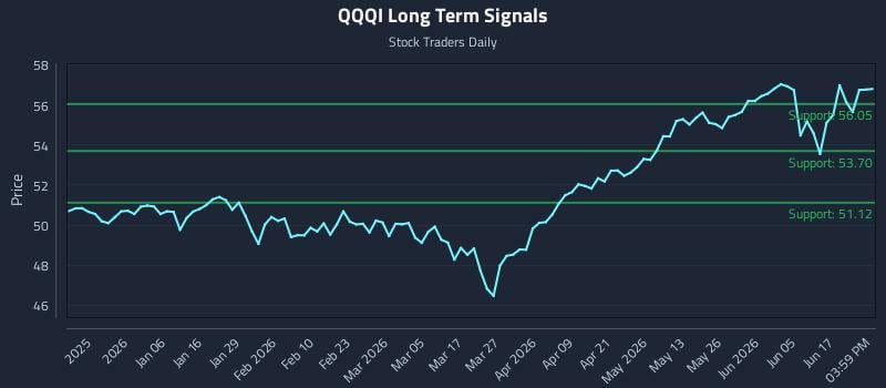 QQQI Long Term Analysis for June 23 2026 QQQI Long Term Analysis for June 23 2026