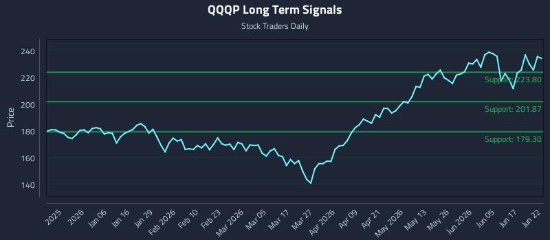 QQQP Long Term Analysis for June 23 2026 QQQP Long Term Analysis for June 23 2026