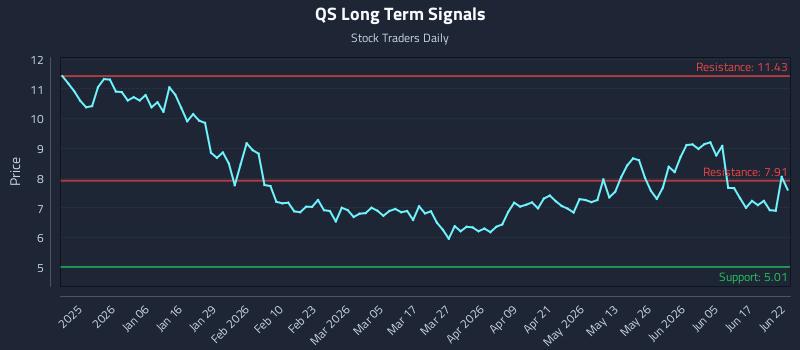 QS Long Term Analysis for June 23 2026