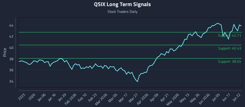 QSIX Long Term Analysis for June 23 2026 QSIX Long Term Analysis for June 23 2026