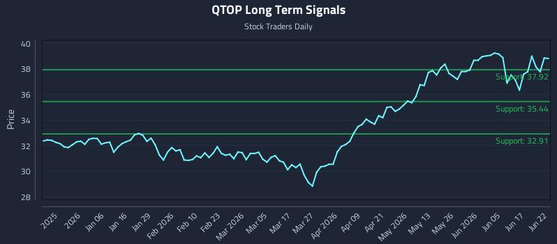 QTOP Long Term Analysis for June 23 2026 QTOP Long Term Analysis for June 23 2026