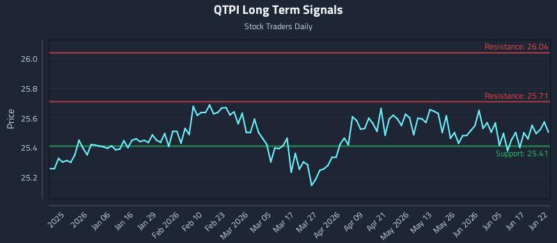 QTPI Long Term Analysis for June 23 2026 QTPI Long Term Analysis for June 23 2026