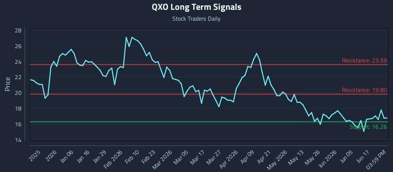 QXO Long Term Analysis for June 23 2026