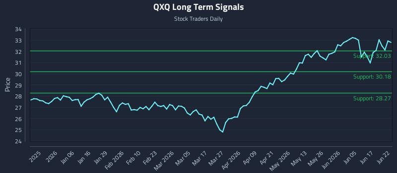 QXQ Long Term Analysis for June 23 2026 QXQ Long Term Analysis for June 23 2026