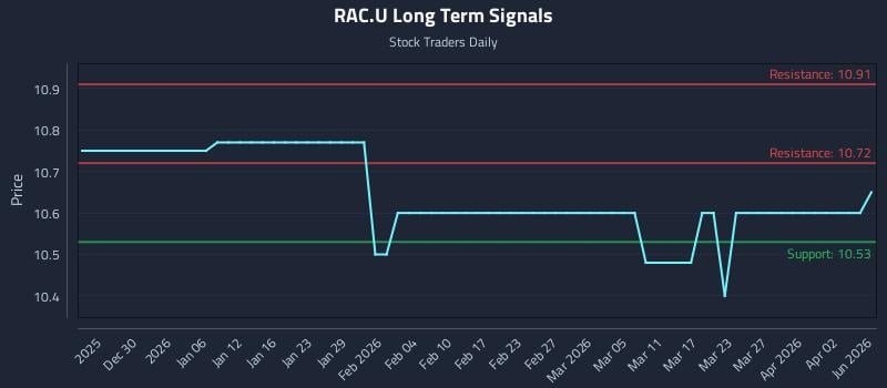 RAC.U Long Term Analysis for June 23 2026