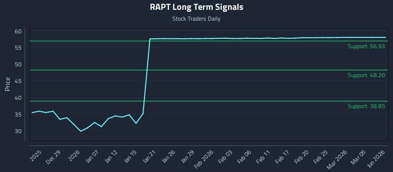 RAPT Long Term Analysis for June 23 2026 RAPT Long Term Analysis for June 23 2026