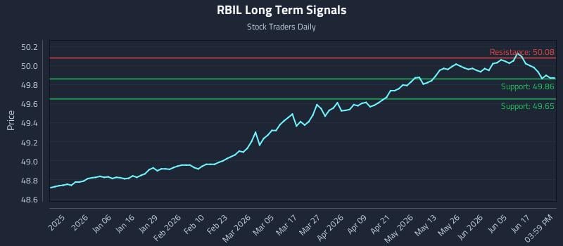 RBIL Long Term Analysis for June 23 2026 RBIL Long Term Analysis for June 23 2026