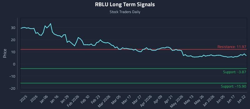 RBLU Long Term Analysis for June 23 2026