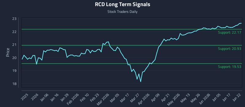 RCD Long Term Analysis for June 23 2026 RCD Long Term Analysis for June 23 2026