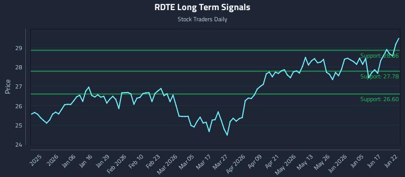 RDTE Long Term Analysis for June 23 2026 RDTE Long Term Analysis for June 23 2026