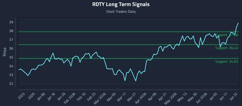 RDTY Long Term Analysis for June 23 2026 RDTY Long Term Analysis for June 23 2026