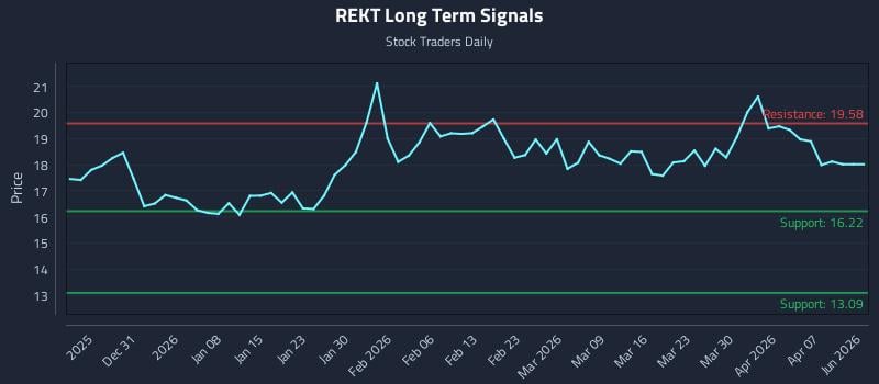 REKT Long Term Analysis for June 23 2026