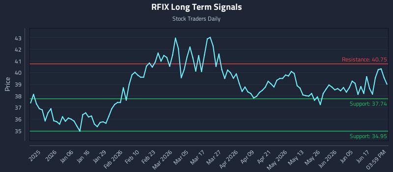 RFIX Long Term Analysis for June 23 2026 RFIX Long Term Analysis for June 23 2026