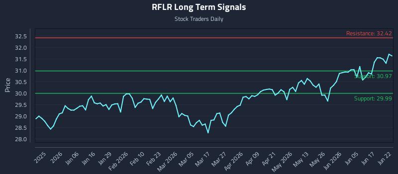 RFLR Long Term Analysis for June 23 2026 RFLR Long Term Analysis for June 23 2026