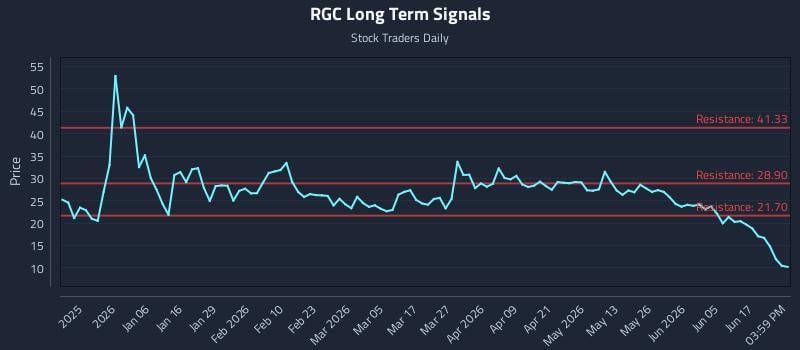 RGC Long Term Analysis for June 23 2026