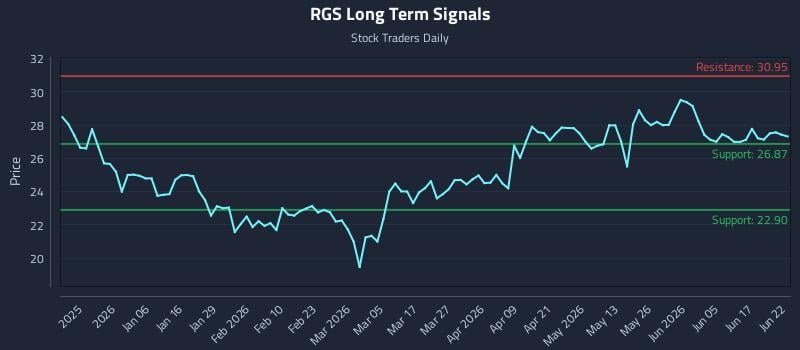 RGS Long Term Analysis for June 23 2026