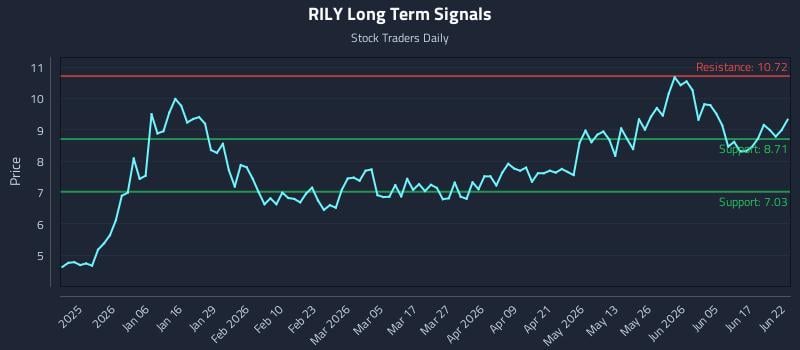 RILY Long Term Analysis for June 23 2026 RILY Long Term Analysis for June 23 2026