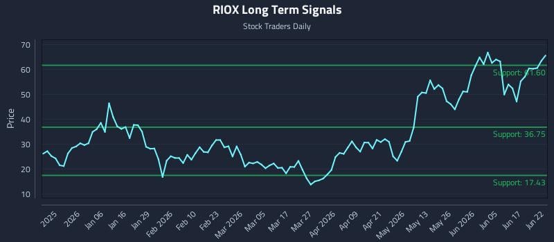 RIOX Long Term Analysis for June 23 2026 RIOX Long Term Analysis for June 23 2026
