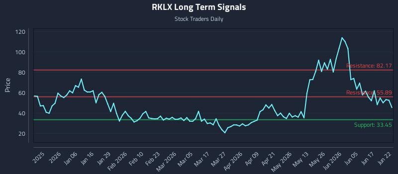 RKLX Long Term Analysis for June 23 2026 RKLX Long Term Analysis for June 23 2026