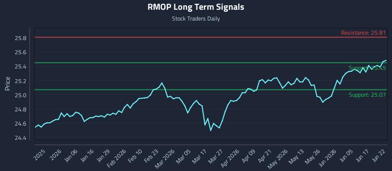 RMOP Long Term Analysis for June 23 2026