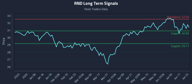 RND Long Term Analysis for June 23 2026