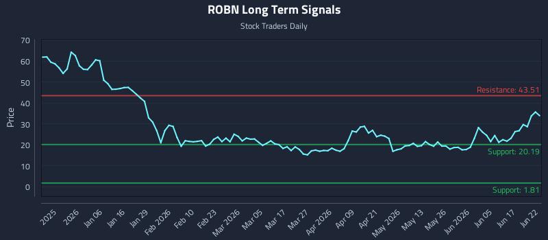 ROBN Long Term Analysis for June 23 2026