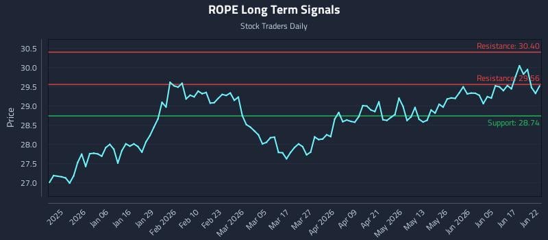 ROPE Long Term Analysis for June 23 2026 ROPE Long Term Analysis for June 23 2026