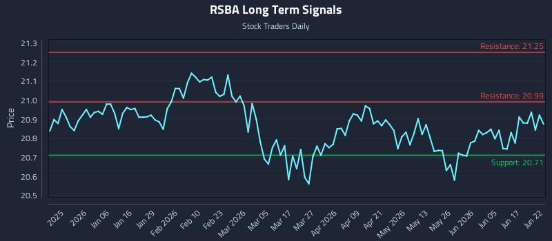 RSBA Long Term Analysis for June 23 2026 RSBA Long Term Analysis for June 23 2026