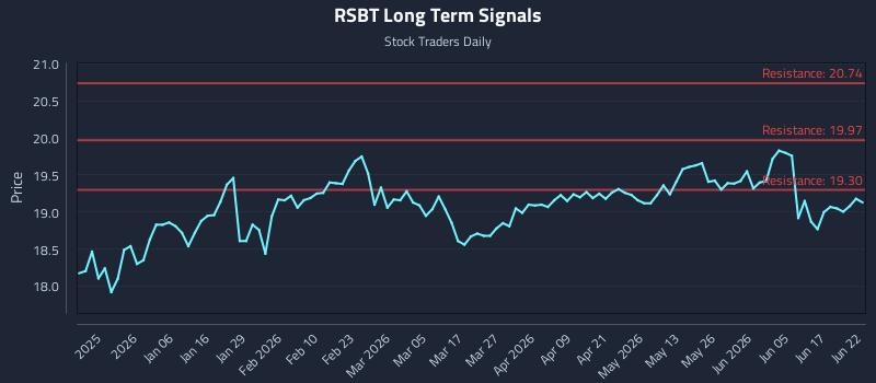RSBT Long Term Analysis for June 23 2026
