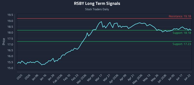 RSBY Long Term Analysis for June 23 2026 RSBY Long Term Analysis for June 23 2026