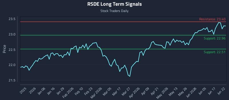 RSDE Long Term Analysis for June 23 2026 RSDE Long Term Analysis for June 23 2026