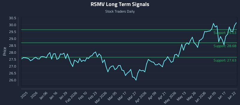 RSMV Long Term Analysis for June 23 2026 RSMV Long Term Analysis for June 23 2026