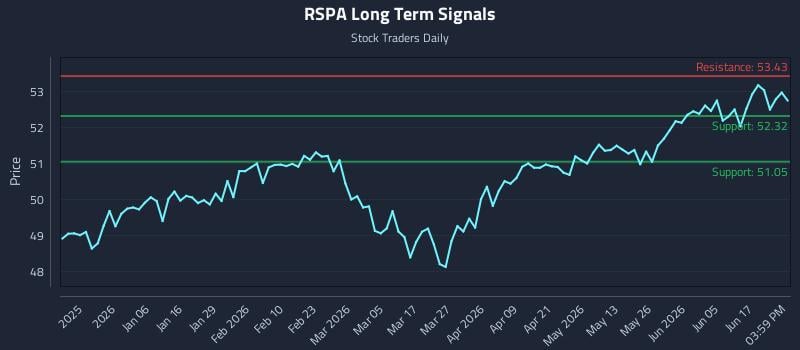 RSPA Long Term Analysis for June 23 2026 RSPA Long Term Analysis for June 23 2026