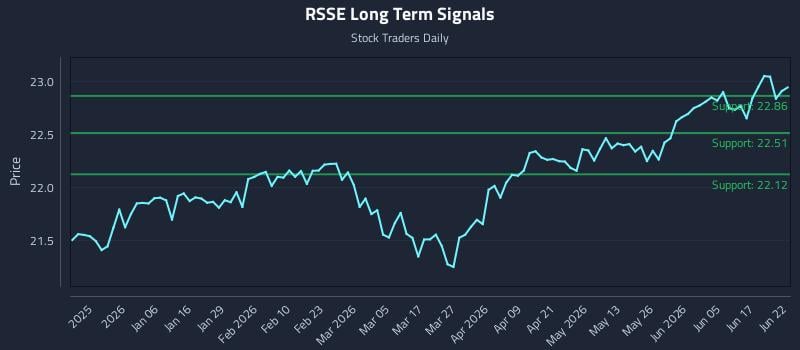 RSSE Long Term Analysis for June 23 2026